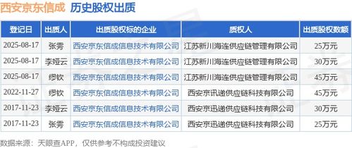 西安京東信成股權出質，涉及金額45萬元，聚焦技術咨詢服務